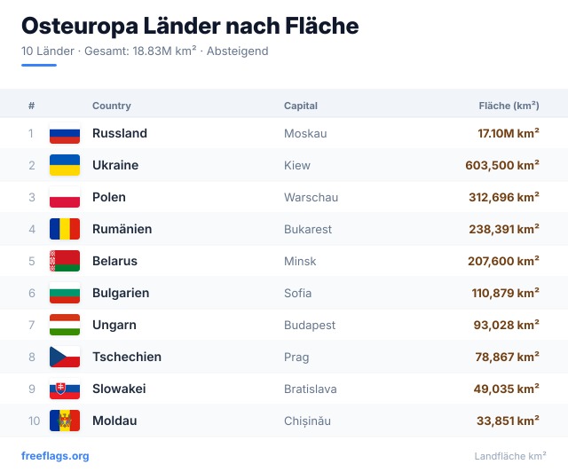 Osteuropa Flächenranking
