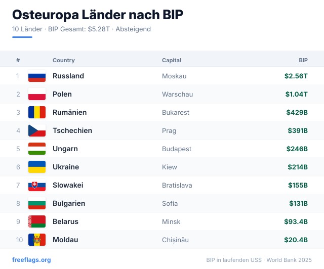 Osteuropa BIP-Ranking