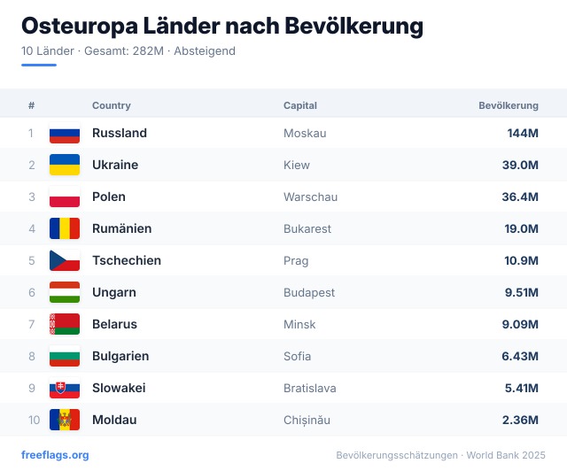 Osteuropa Bevölkerungsranking