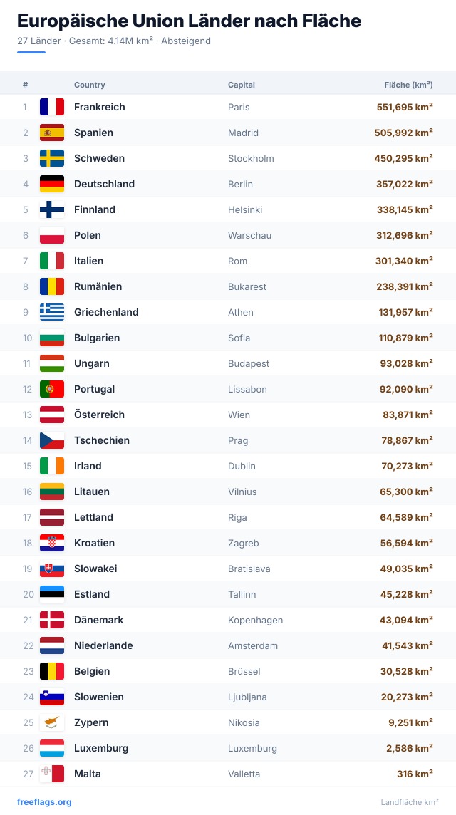 Europäische Union Flächenranking