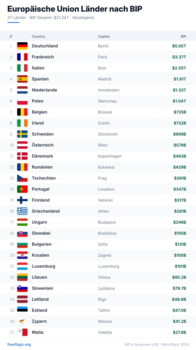 Europäische Union BIP-Ranking