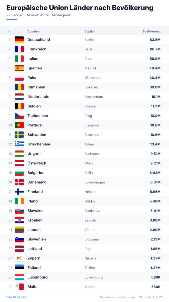 Europäische Union Bevölkerungsranking