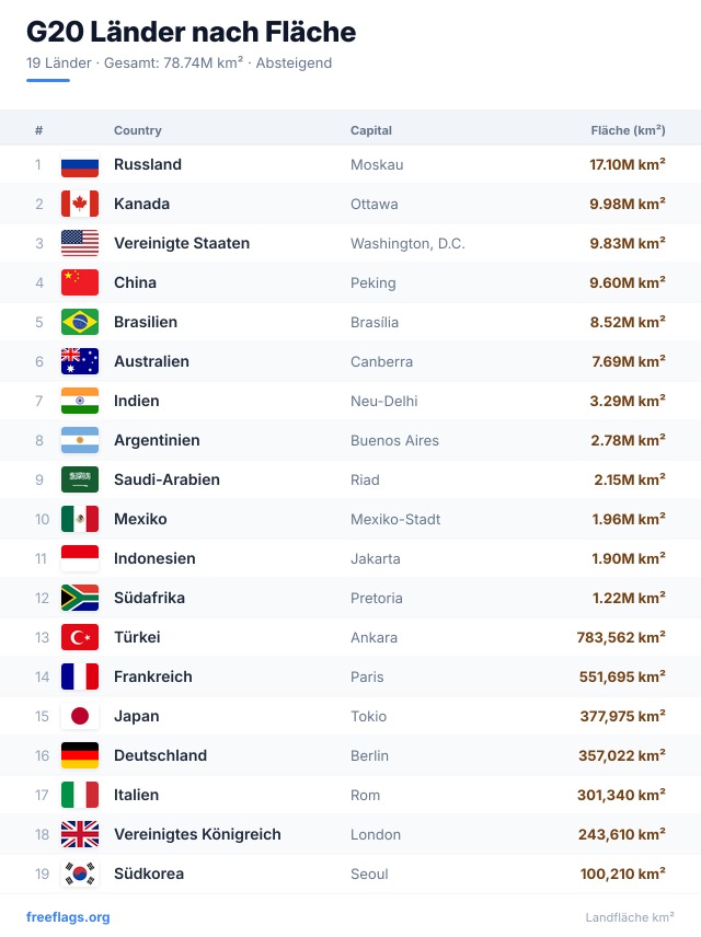 G20 Flächenranking