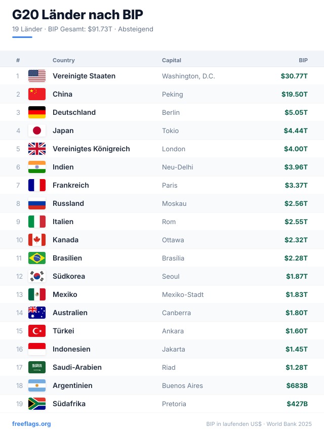 G20 BIP-Ranking