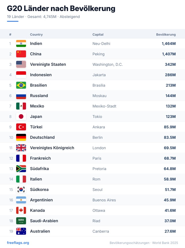 G20 Bevölkerungsranking