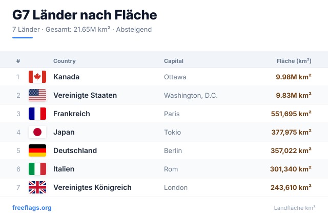 G7 Flächenranking