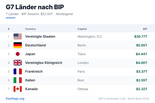 G7 BIP-Ranking
