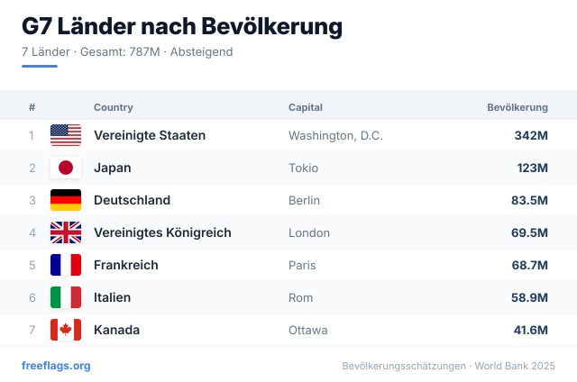 G7 Bevölkerungsranking