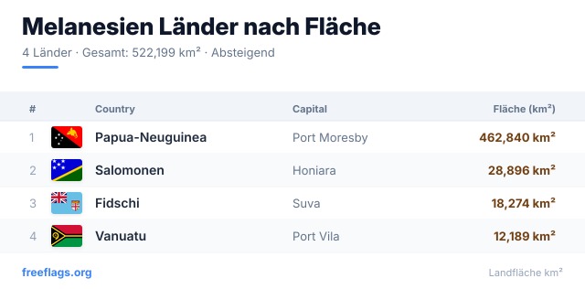 Melanesien Flächenranking