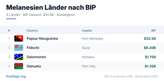 Melanesien BIP-Ranking