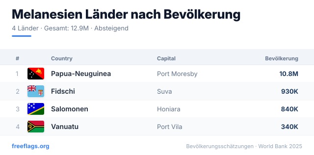 Melanesien Bevölkerungsranking