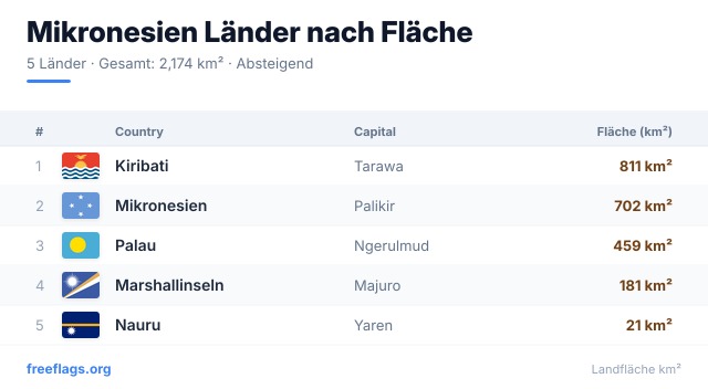 Mikronesien Flächenranking