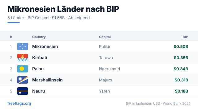 Mikronesien BIP-Ranking