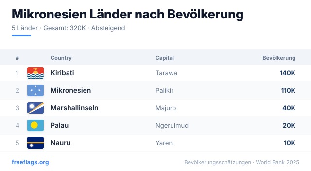 Mikronesien Bevölkerungsranking