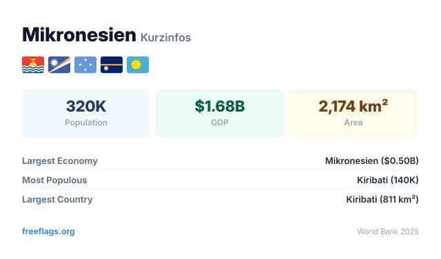 Mikronesien Kurzinfos