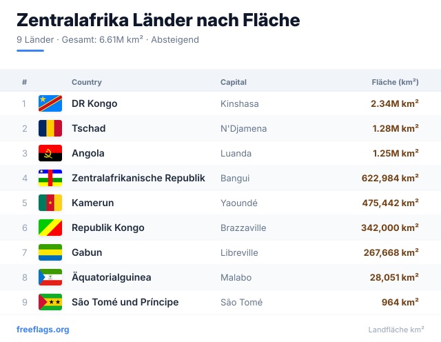 Zentralafrika Flächenranking