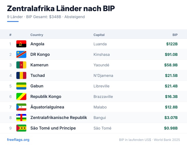 Zentralafrika BIP-Ranking