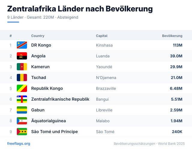 Zentralafrika Bevölkerungsranking