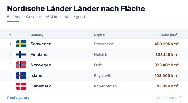 Nordische Länder Flächenranking