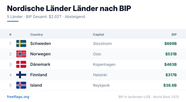 Nordische Länder BIP-Ranking