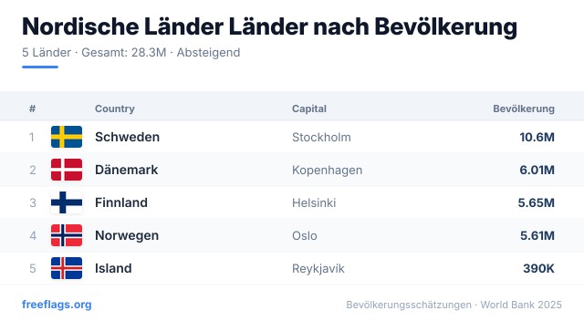 Nordische Länder Bevölkerungsranking
