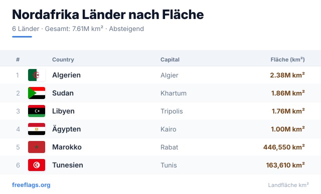 Nordafrika Flächenranking