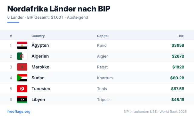 Nordafrika BIP-Ranking