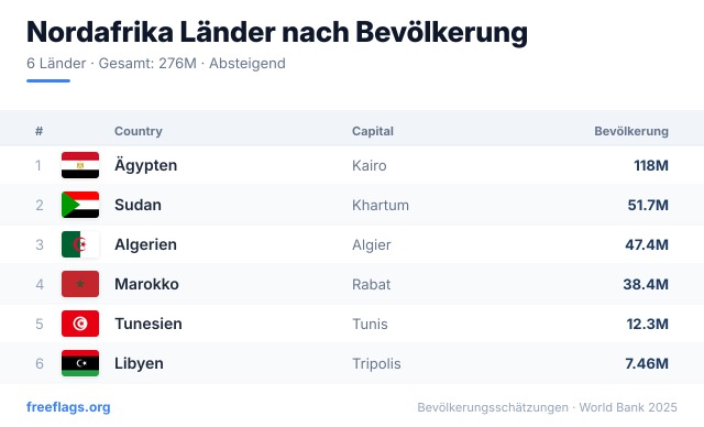 Nordafrika Bevölkerungsranking