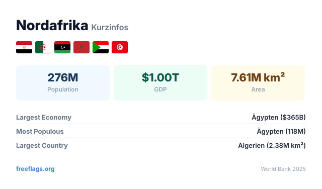 Nordafrika Kurzinfos