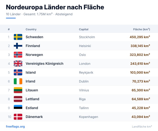 Nordeuropa Flächenranking