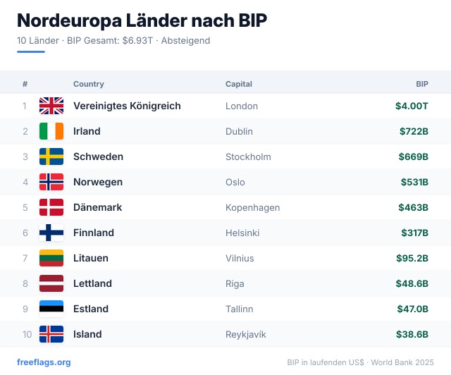Nordeuropa BIP-Ranking