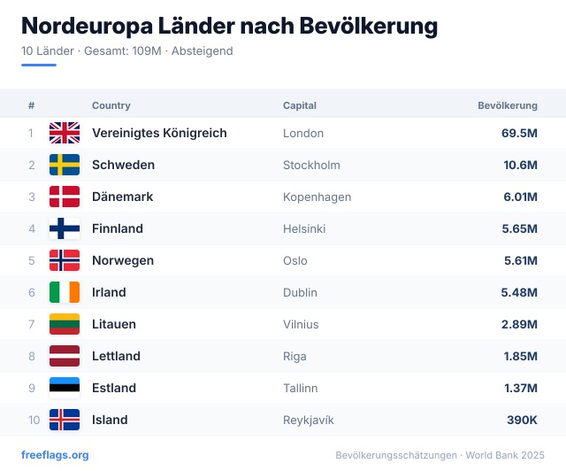 Nordeuropa Bevölkerungsranking
