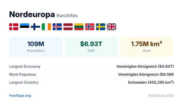 Nordeuropa Kurzinfos