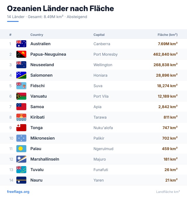 Ozeanien Flächenranking