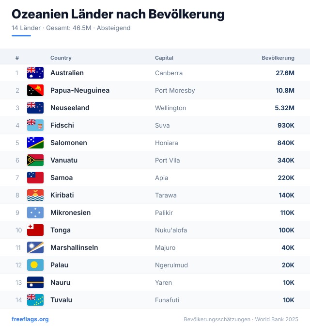 Ozeanien Bevölkerungsranking