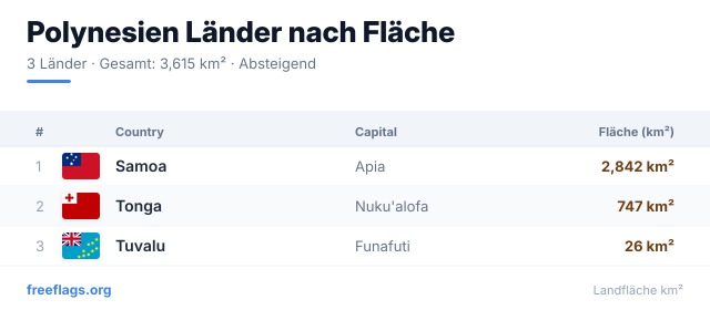Polynesien Flächenranking