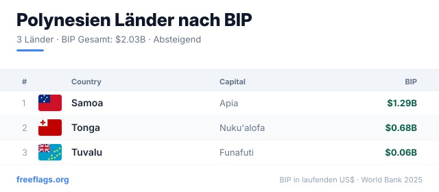 Polynesien BIP-Ranking