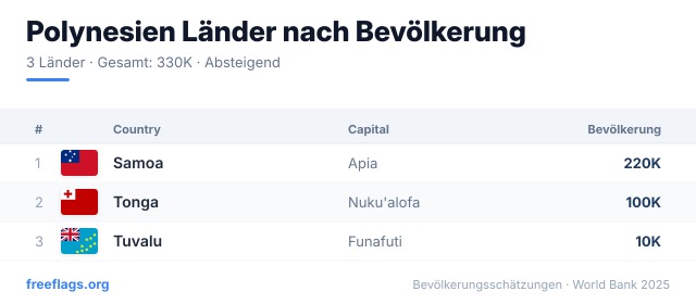 Polynesien Bevölkerungsranking
