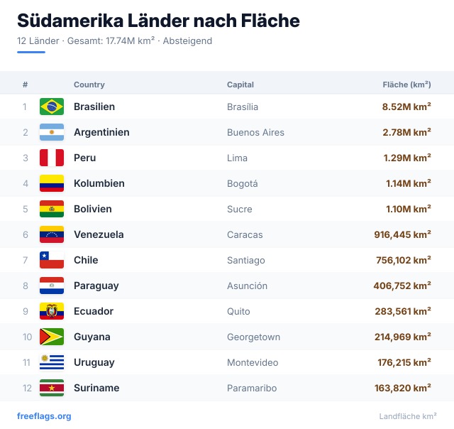 Südamerika Flächenranking