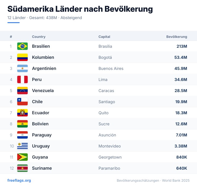Südamerika Bevölkerungsranking