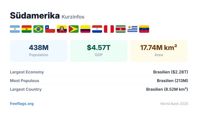 Südamerika Kurzinfos