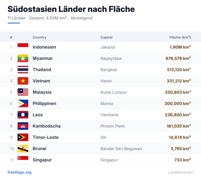 Südostasien Flächenranking