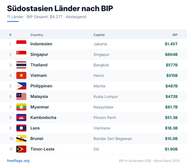 Südostasien BIP-Ranking