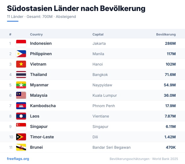 Südostasien Bevölkerungsranking