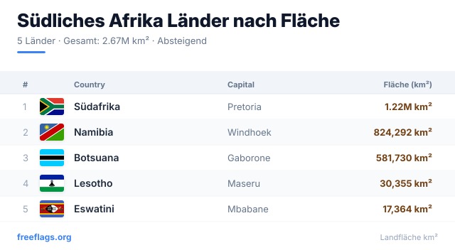 Südliches Afrika Flächenranking