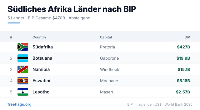 Südliches Afrika BIP-Ranking