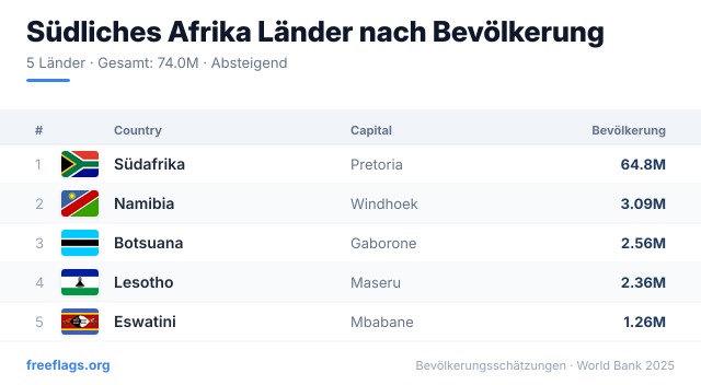 Südliches Afrika Bevölkerungsranking