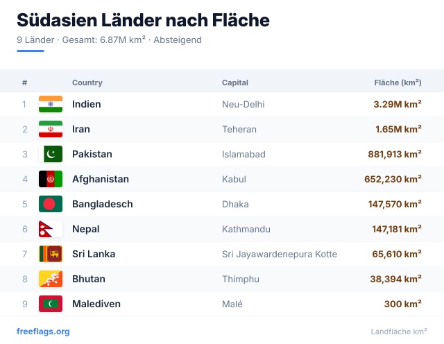 Südasien Flächenranking