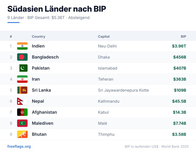 Südasien BIP-Ranking