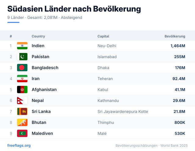 Südasien Bevölkerungsranking
